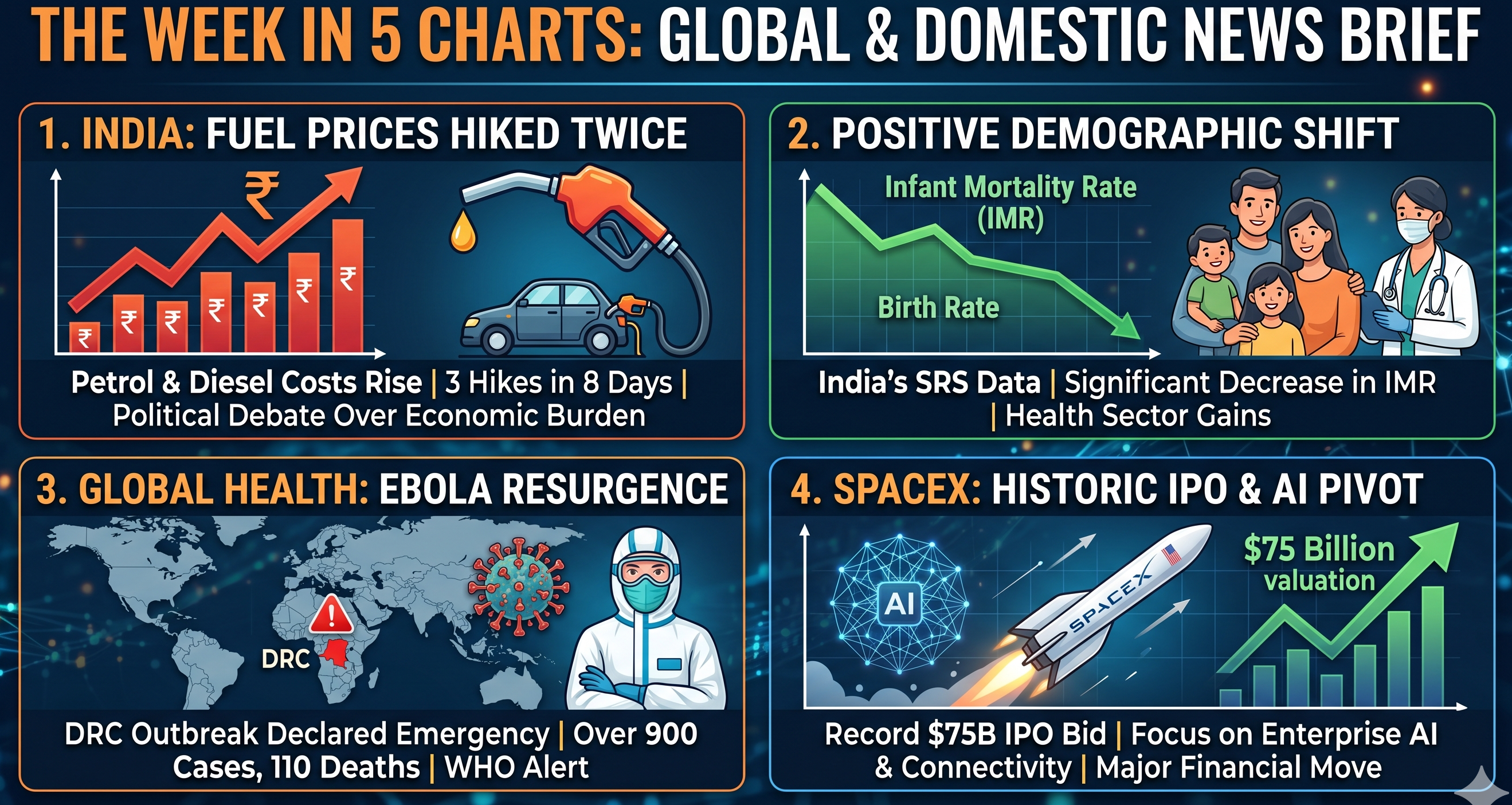 The Week in 5 Charts: Escalating Fuel Costs, Demographic Shifts, Global Health Alerts, and Historic Tech IPOs