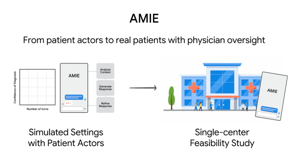 Exploring the feasibility of conversational diagnostic AI in a real-world clinical study