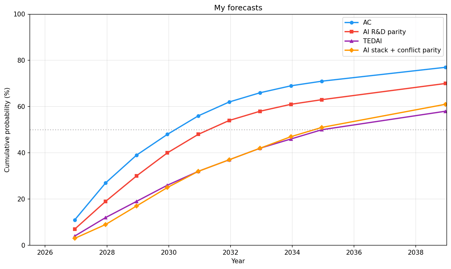 AIs can now often do massive easy-to-verify SWE tasks and I've updated towards shorter timelines