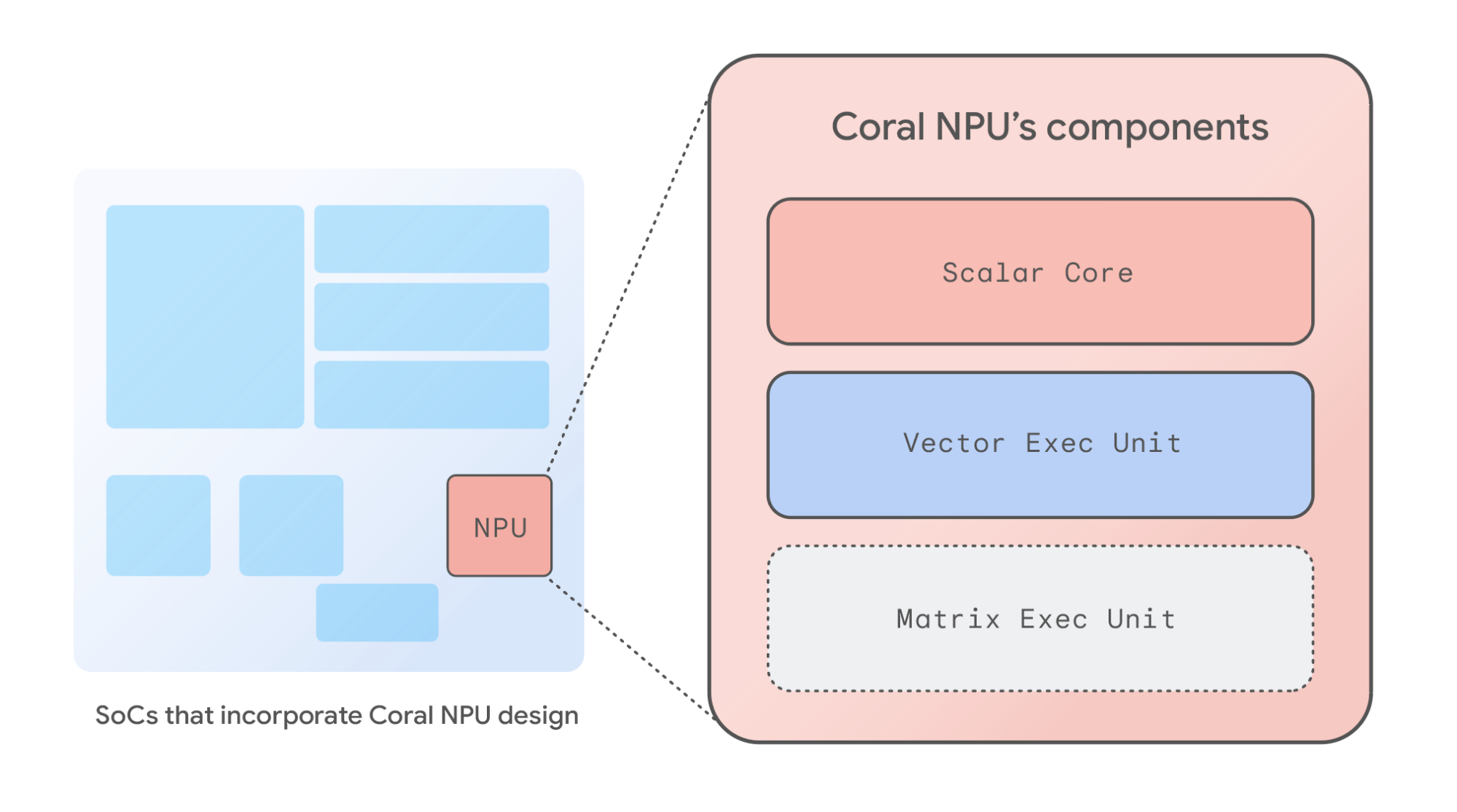 Coral NPU: A full-stack platform for Edge AI
