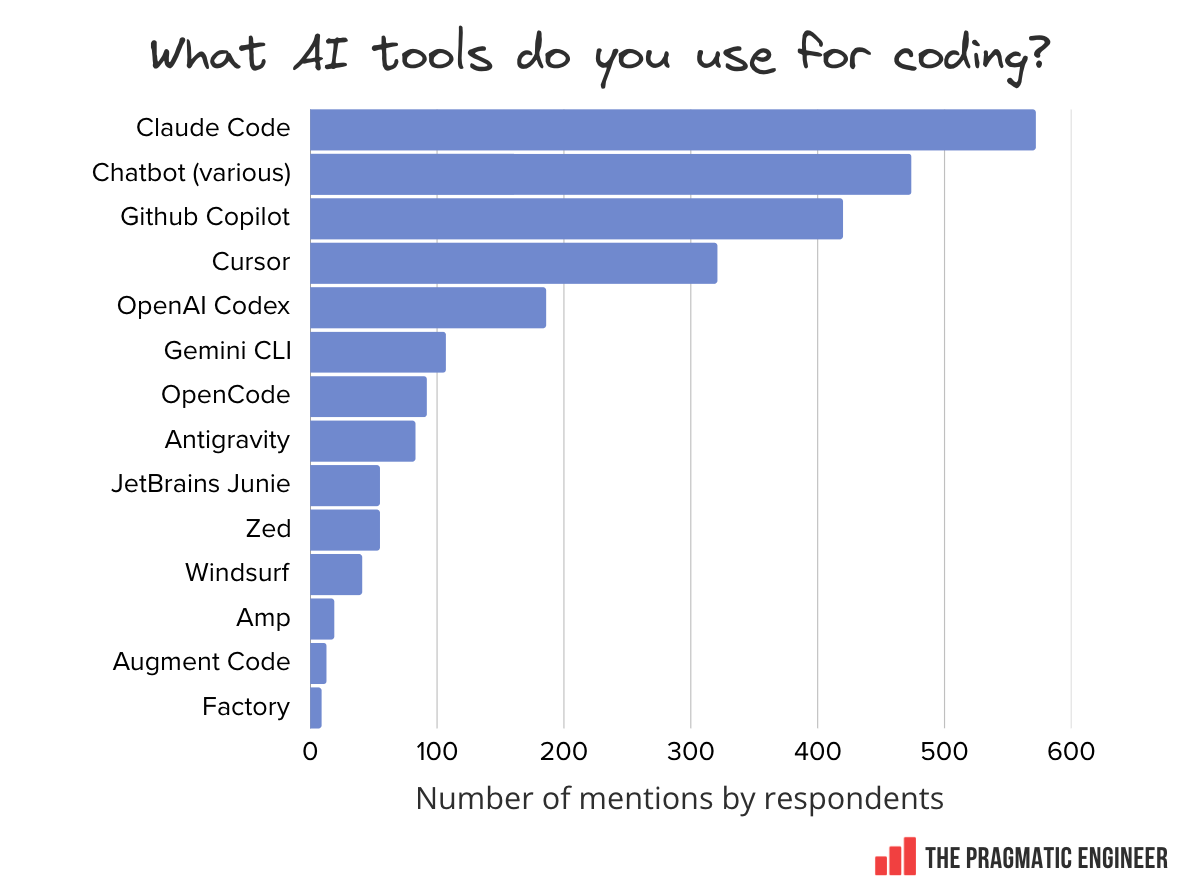 AI Tooling for Software Engineers in 2026