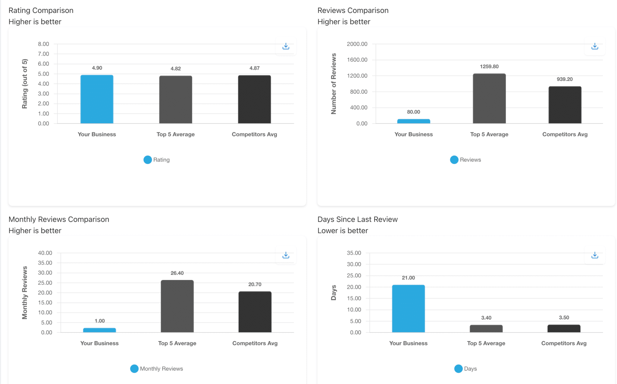 5-step Google Business Profile audit to improve local rankings