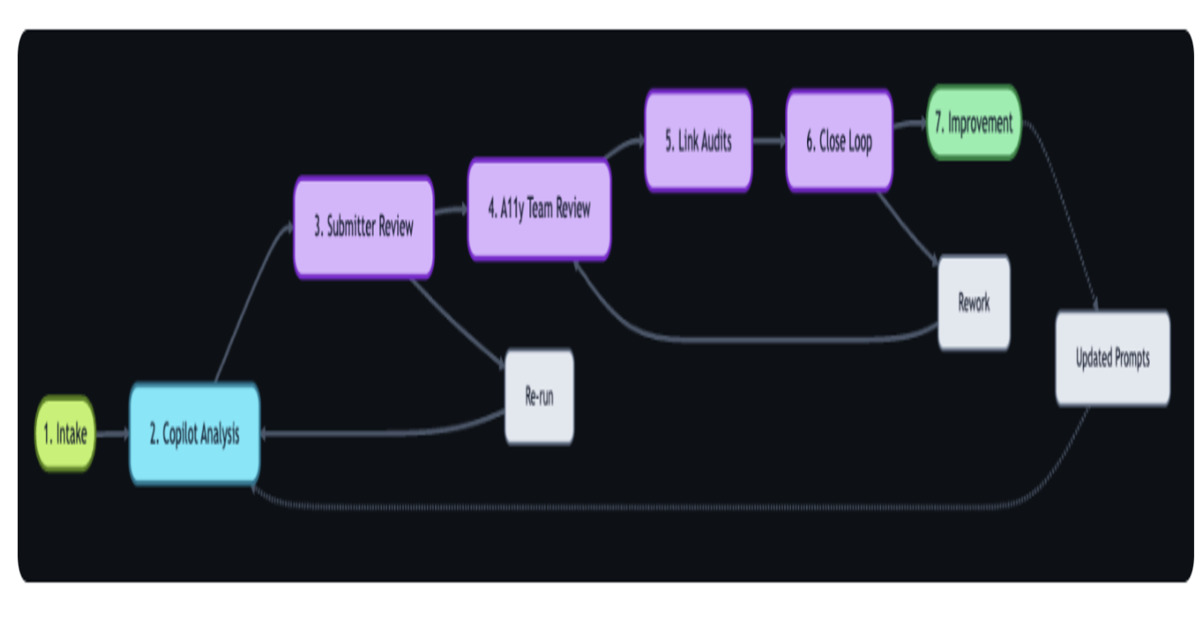 Github Integrates AI to Improve Accessibility Issue Management and Automate Feedback Triage