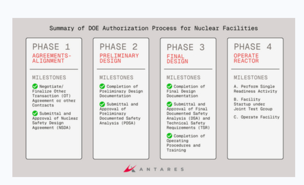 Antares Receives DOE Approval of Mark-0 Demonstration Reactor