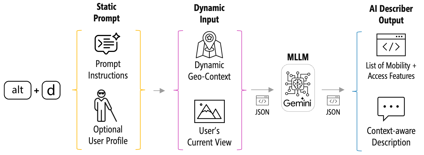 StreetReaderAI: Towards making street view accessible via context-aware multimodal AI