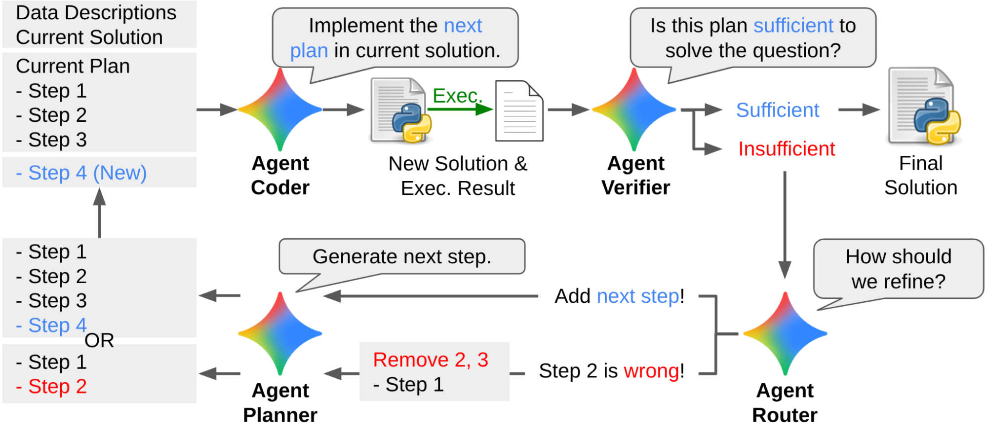 DS-STAR: A state-of-the-art versatile data science agent