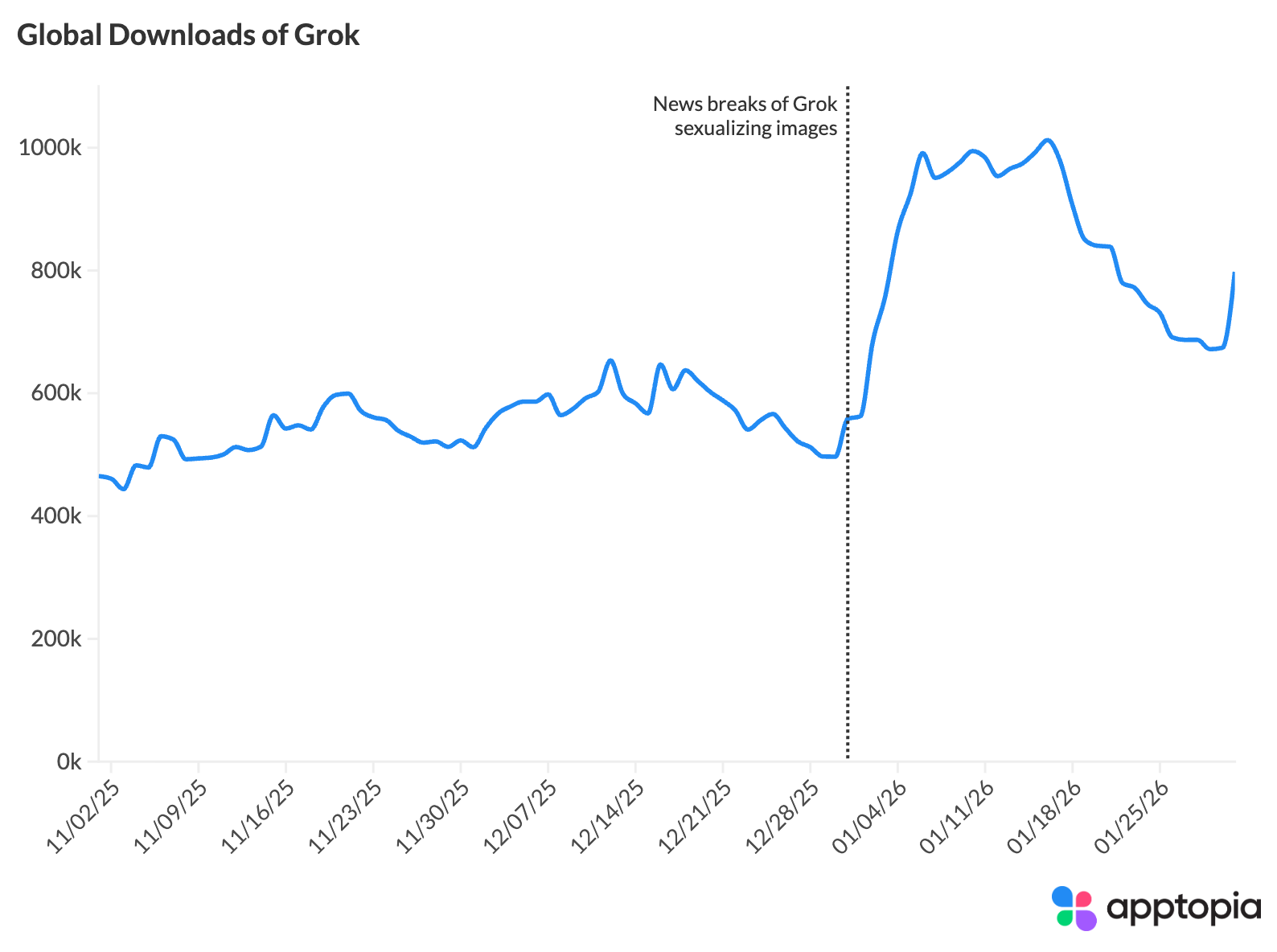 Grok Is Gaining on ChatGPT and Gemini. How It Got There Isn’t Pretty.