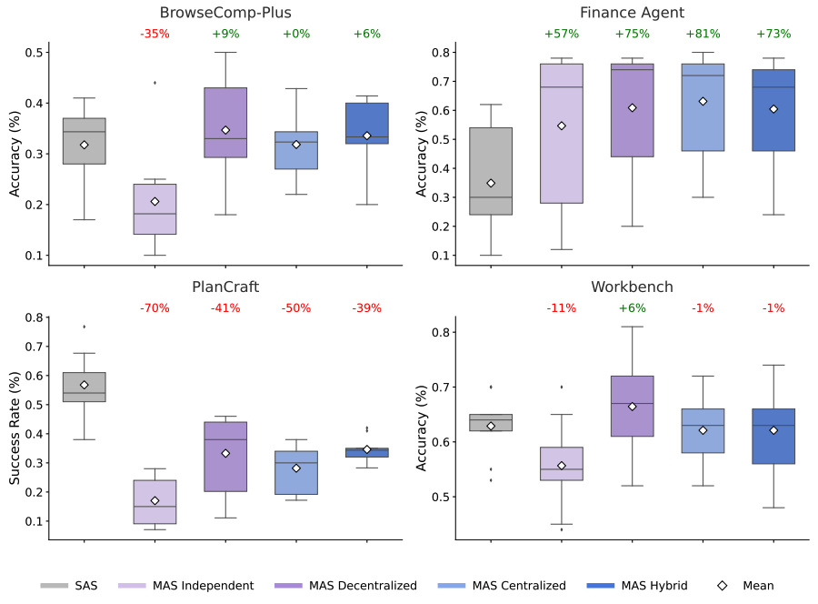 Towards a science of scaling agent systems: When and why agent systems work