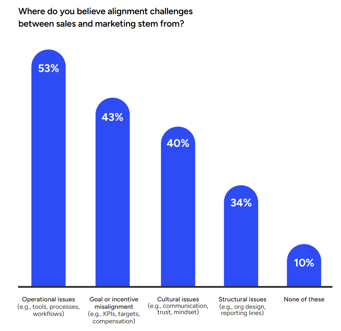 Martech stacks are holding back sales and marketing teams