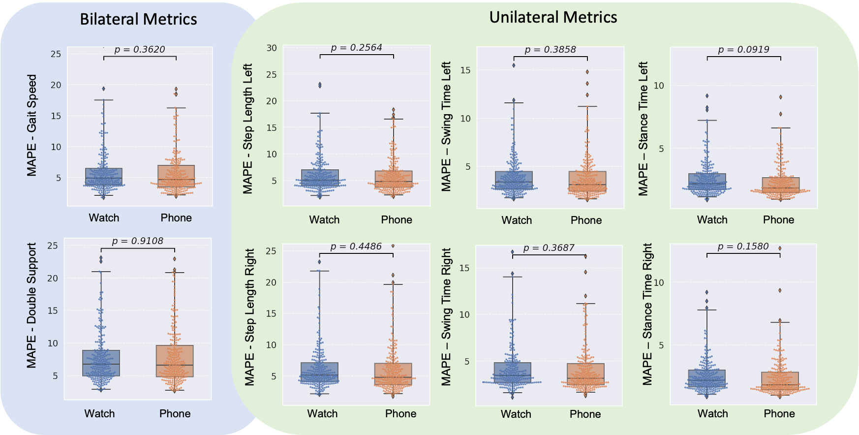 Unlocking health insights: Estimating advanced walking metrics with smartwatches