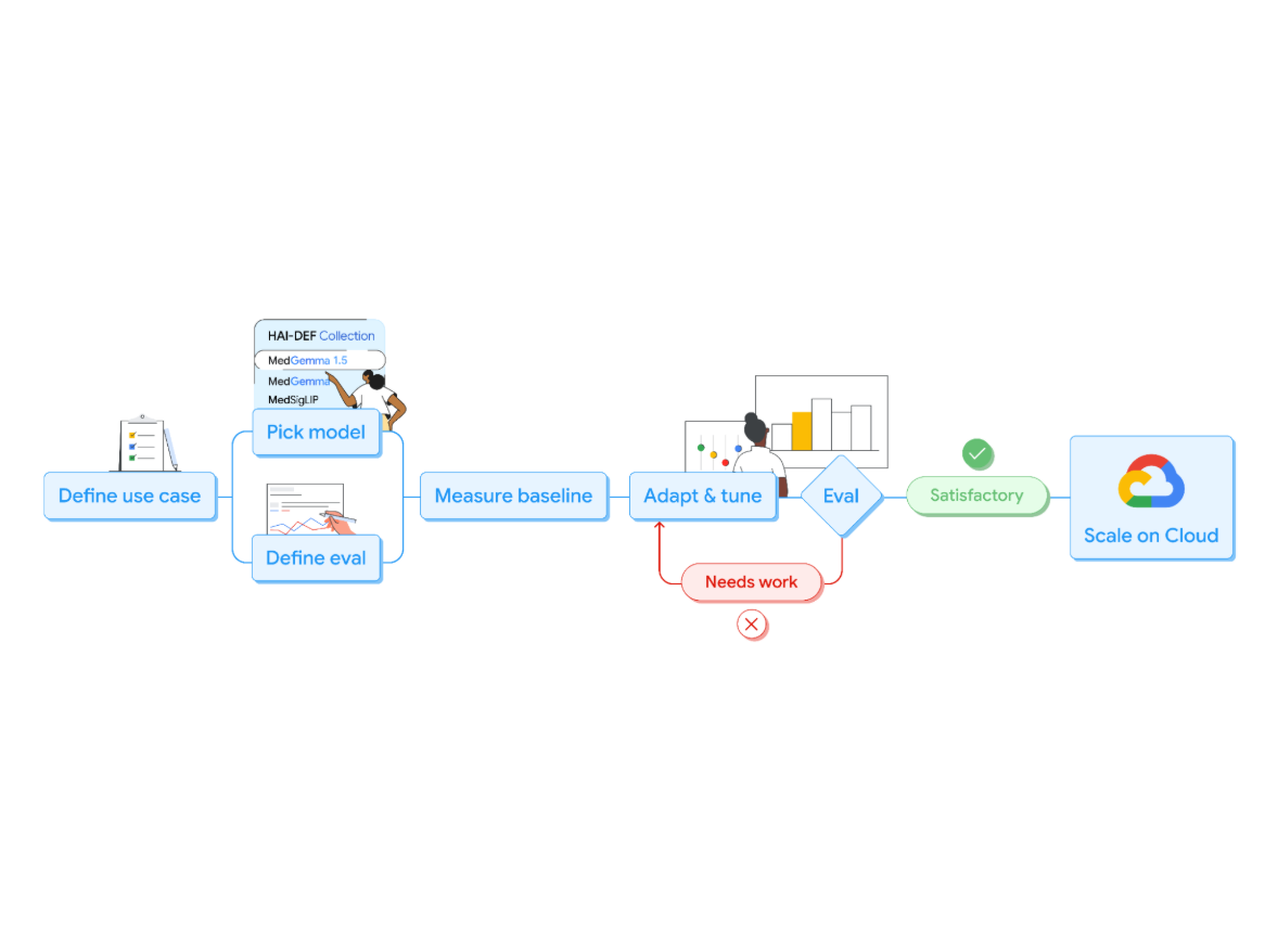 Next generation medical image interpretation with MedGemma 1.5 and medical speech to text with MedASR