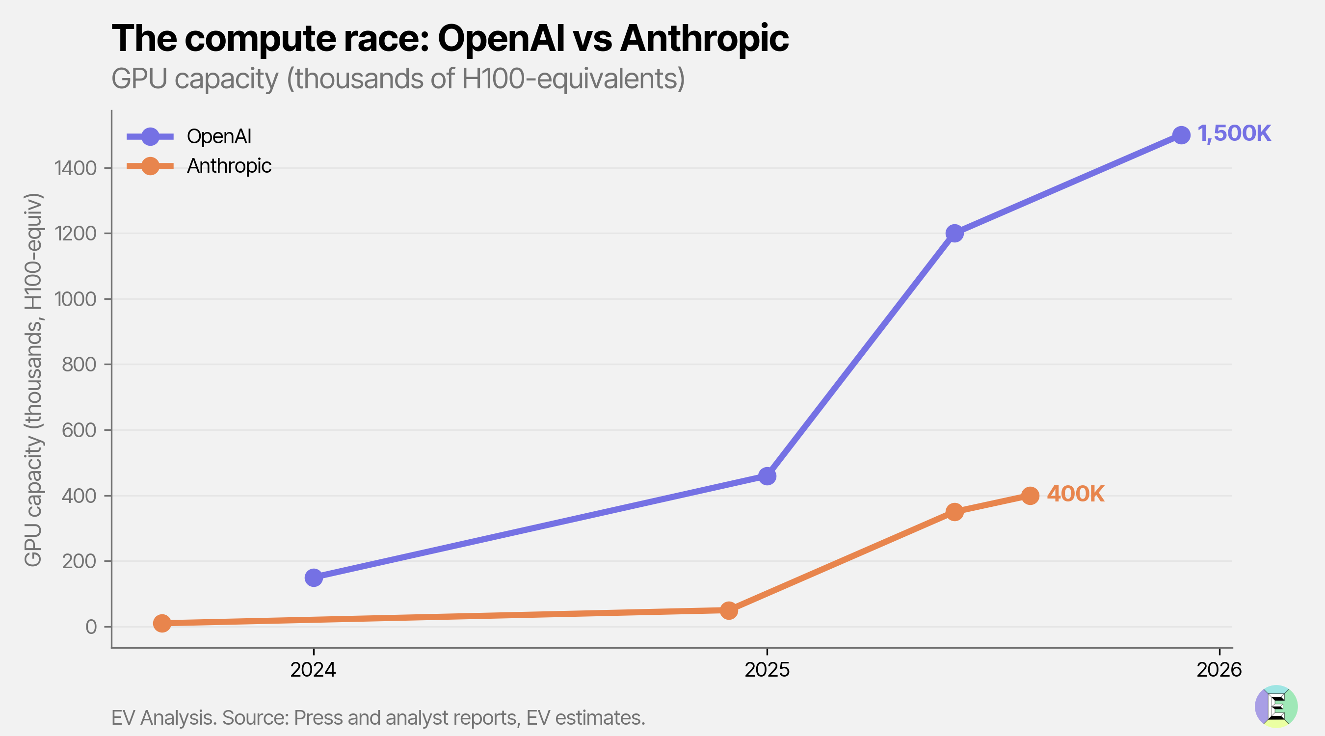 ? Data to start your week: The AI capacity trap