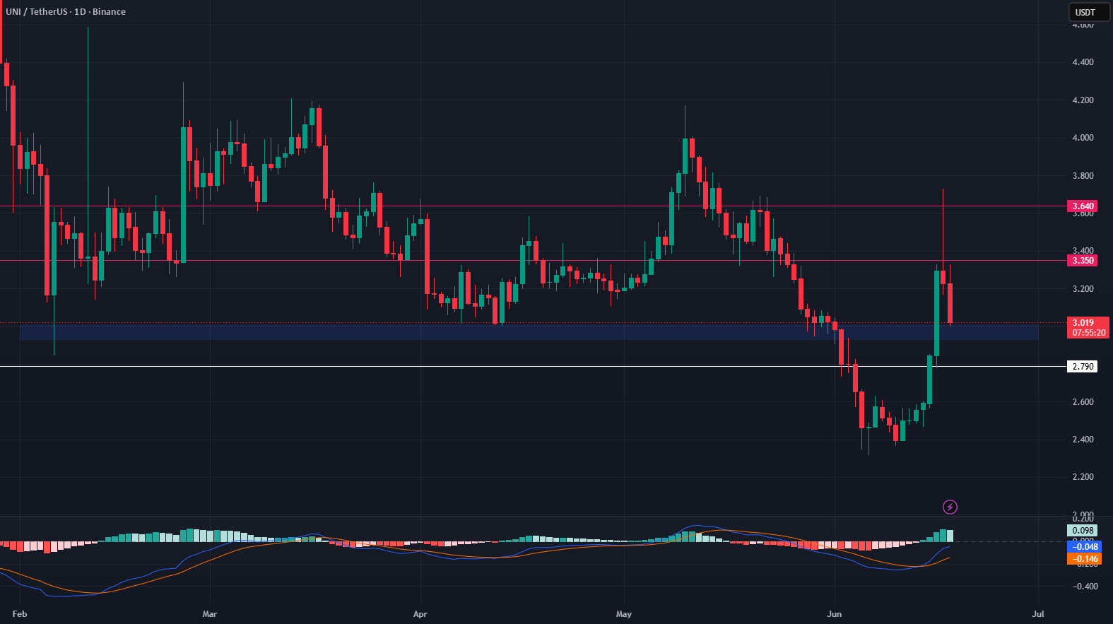 UNI $100 Target Boosts Sentiment as Support Holds
